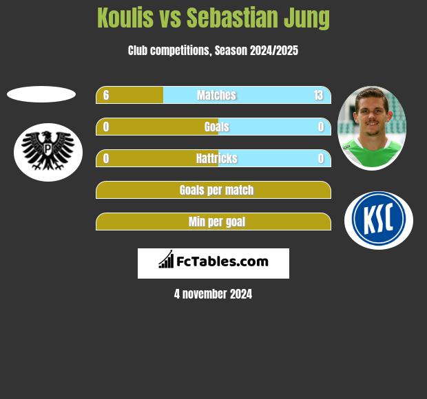 Koulis vs Sebastian Jung h2h player stats