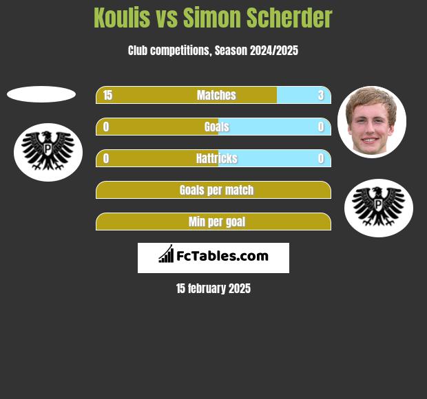 Koulis vs Simon Scherder h2h player stats