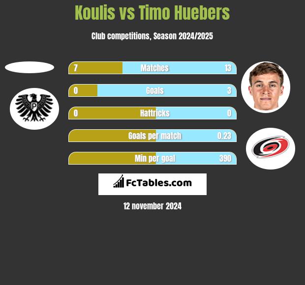 Koulis vs Timo Huebers h2h player stats