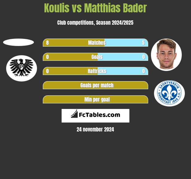 Koulis vs Matthias Bader h2h player stats