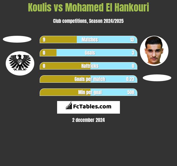 Koulis vs Mohamed El Hankouri h2h player stats