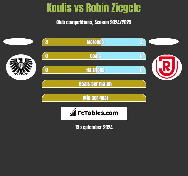 Koulis vs Robin Ziegele h2h player stats