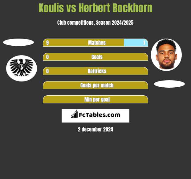 Koulis vs Herbert Bockhorn h2h player stats