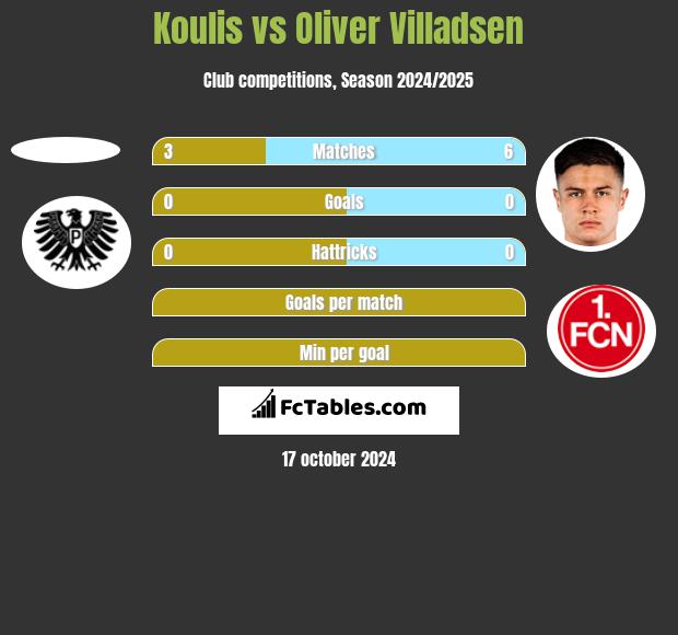 Koulis vs Oliver Villadsen h2h player stats