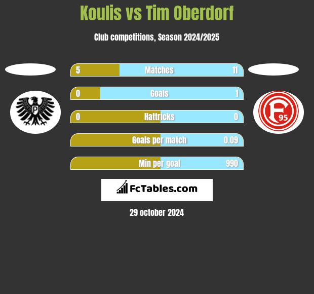 Koulis vs Tim Oberdorf h2h player stats