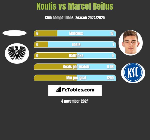 Koulis vs Marcel Beifus h2h player stats