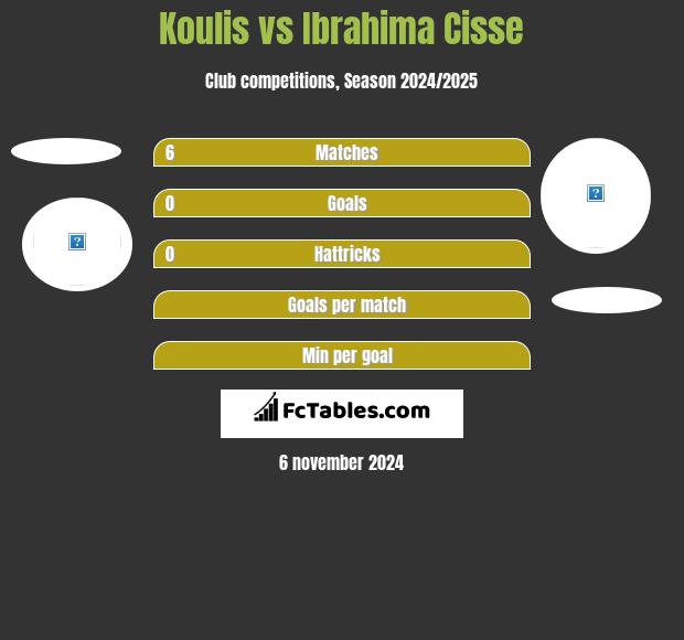 Koulis vs Ibrahima Cisse h2h player stats