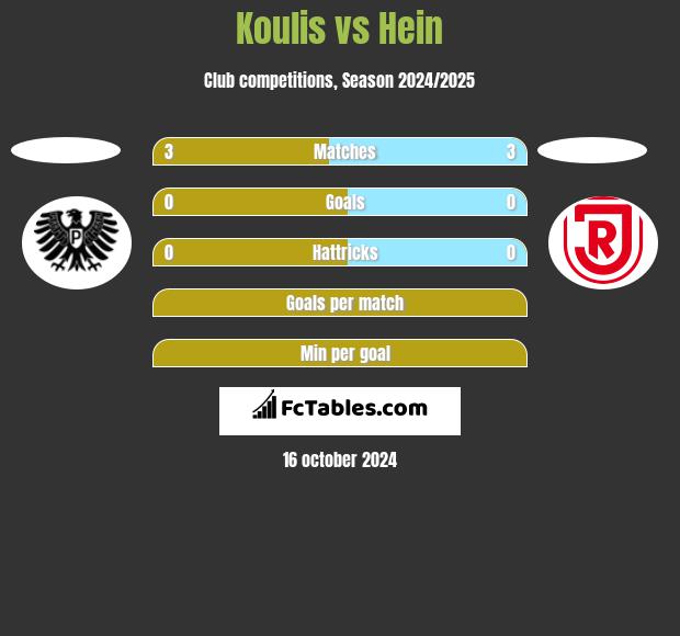 Koulis vs Hein h2h player stats