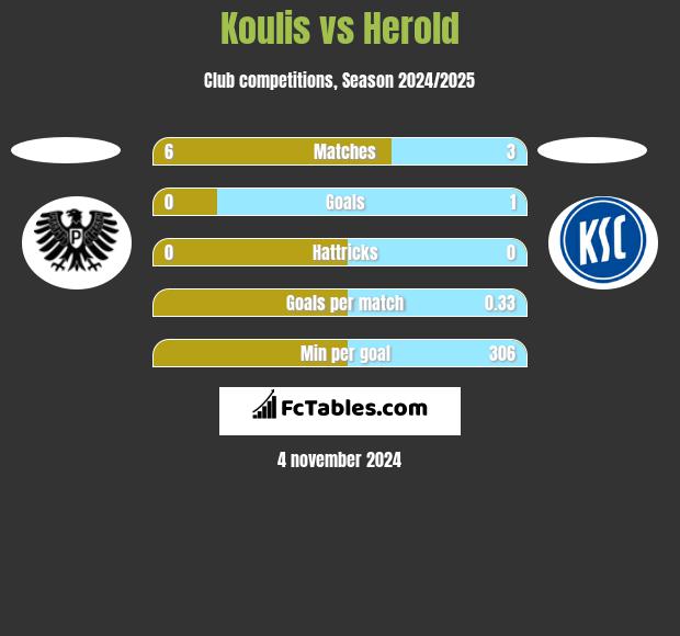 Koulis vs Herold h2h player stats