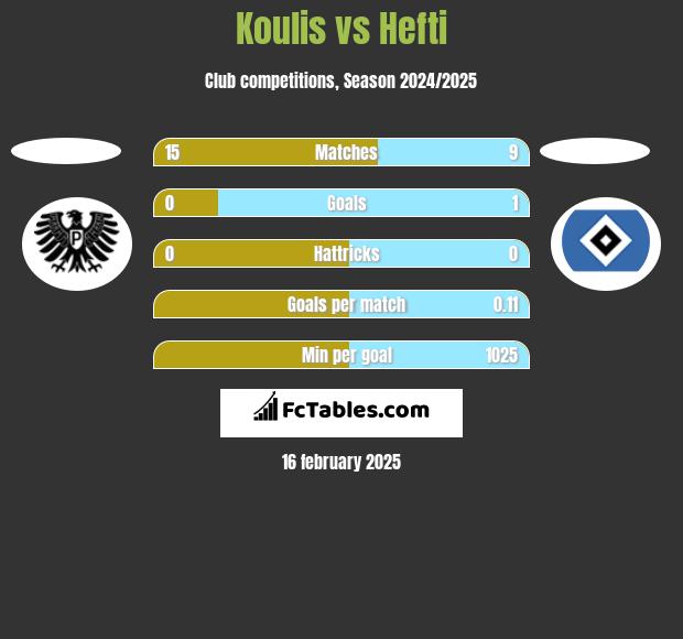 Koulis vs Hefti h2h player stats