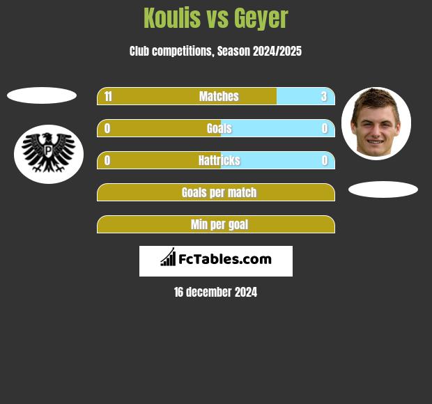 Koulis vs Geyer h2h player stats