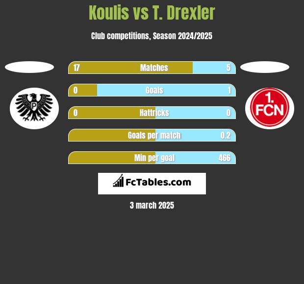 Koulis vs T. Drexler h2h player stats