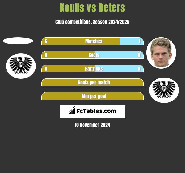 Koulis vs Deters h2h player stats