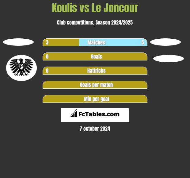 Koulis vs Le Joncour h2h player stats