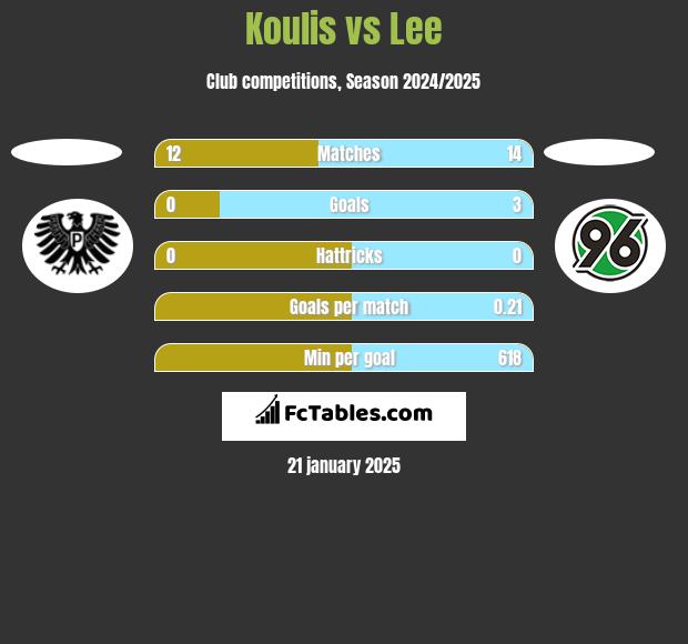 Koulis vs Lee h2h player stats