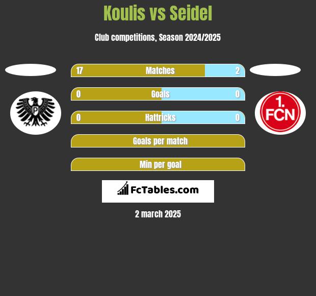 Koulis vs Seidel h2h player stats