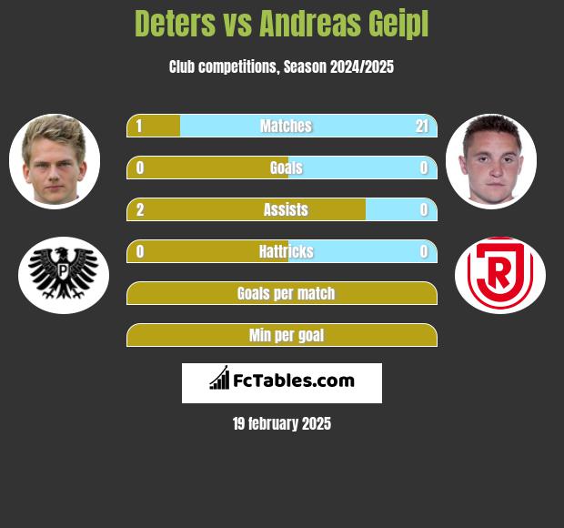 Deters vs Andreas Geipl h2h player stats