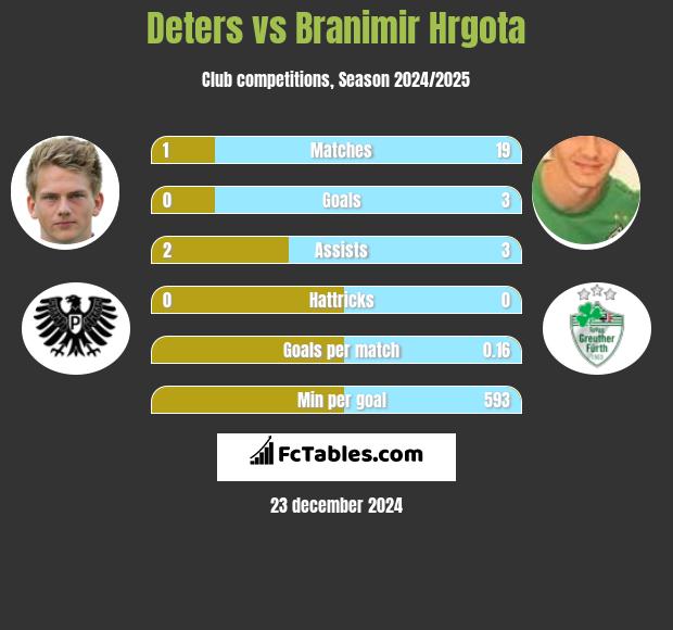 Deters vs Branimir Hrgota h2h player stats