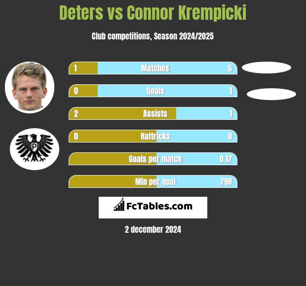 Deters vs Connor Krempicki h2h player stats