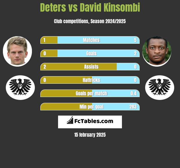 Deters vs David Kinsombi h2h player stats