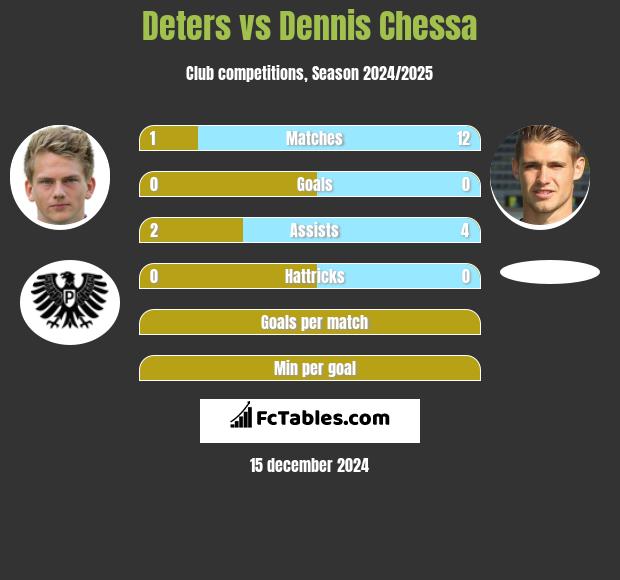 Deters vs Dennis Chessa h2h player stats