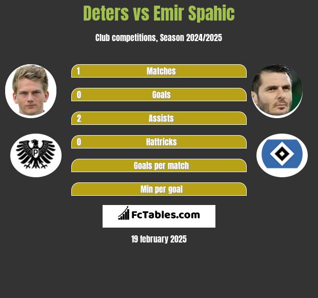 Deters vs Emir Spahic h2h player stats