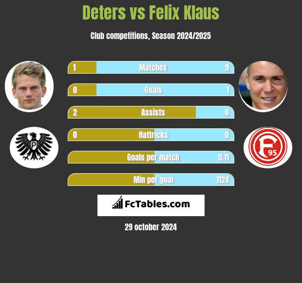 Deters vs Felix Klaus h2h player stats