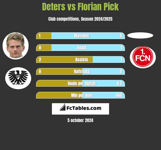 Deters vs Florian Pick h2h player stats