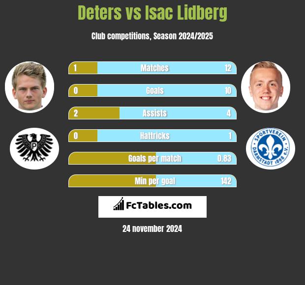 Deters vs Isac Lidberg h2h player stats