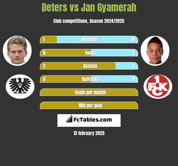 Deters vs Jan Gyamerah h2h player stats