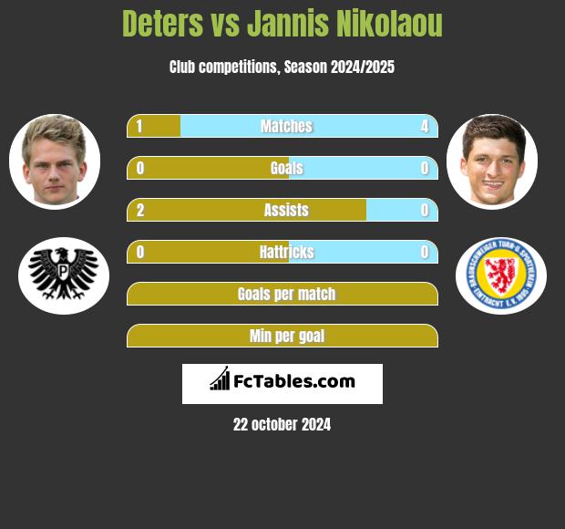 Deters vs Jannis Nikolaou h2h player stats