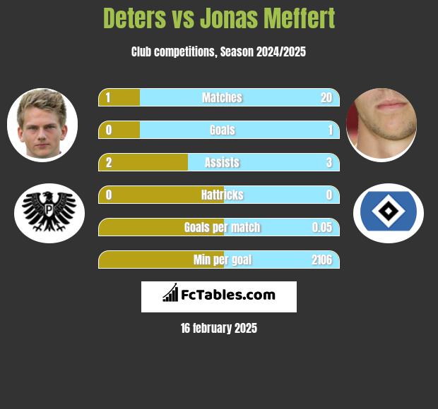 Deters vs Jonas Meffert h2h player stats