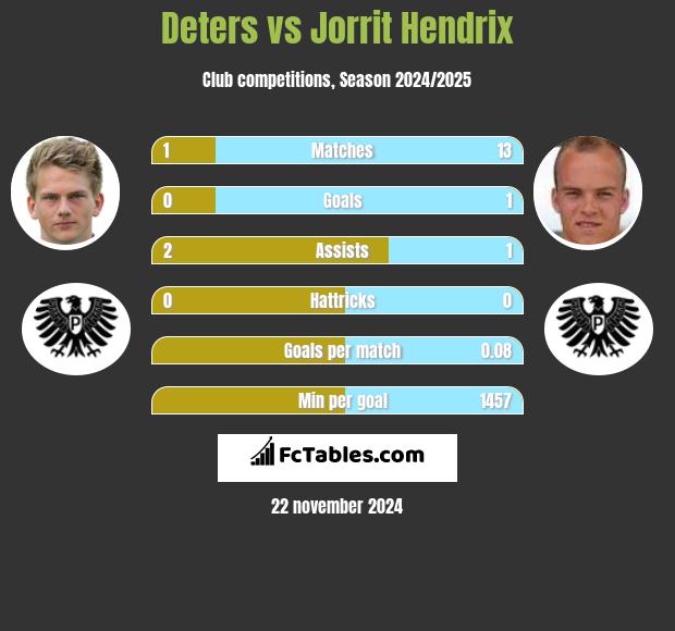 Deters vs Jorrit Hendrix h2h player stats