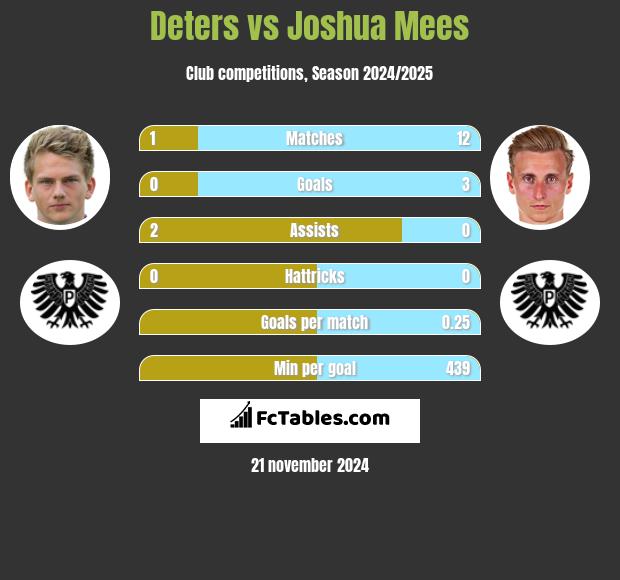 Deters vs Joshua Mees h2h player stats