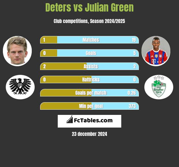 Deters vs Julian Green h2h player stats