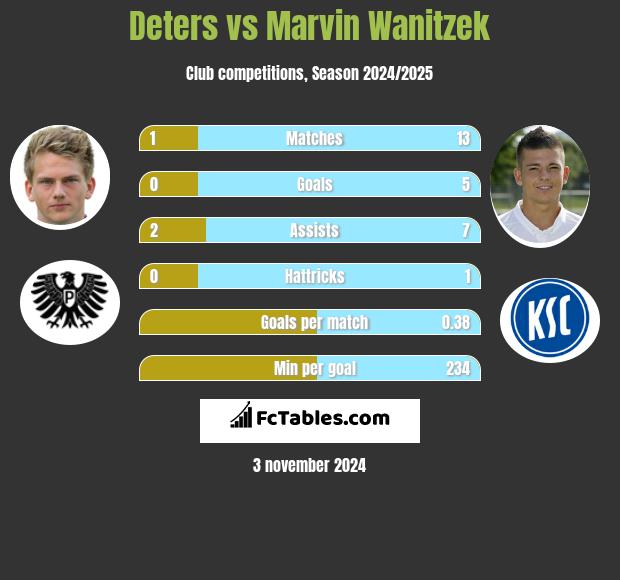 Deters vs Marvin Wanitzek h2h player stats