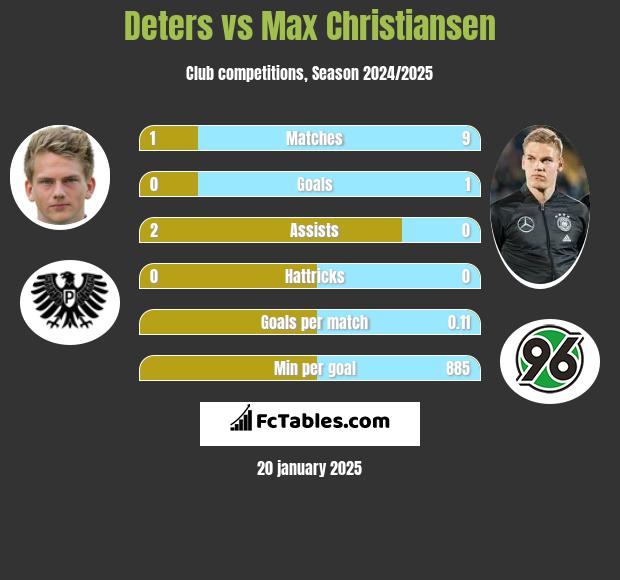 Deters vs Max Christiansen h2h player stats