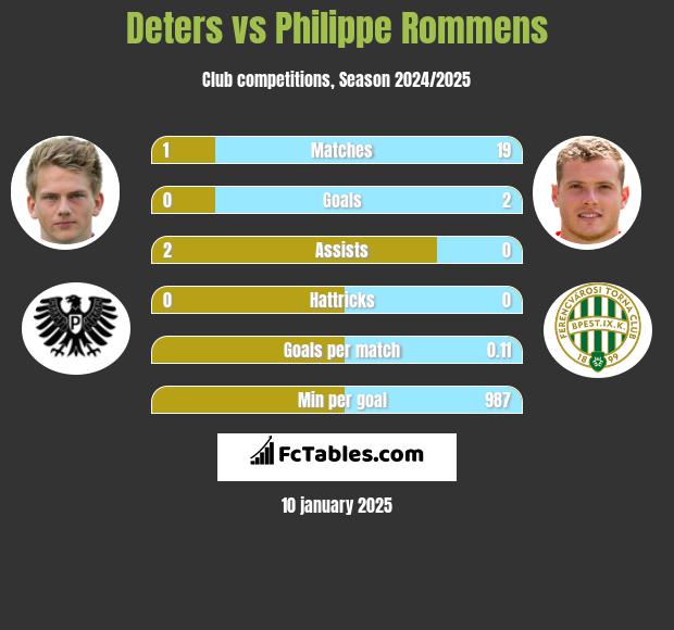 Deters vs Philippe Rommens h2h player stats