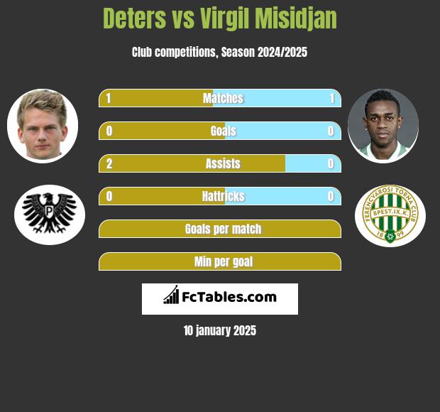 Deters vs Virgil Misidjan h2h player stats