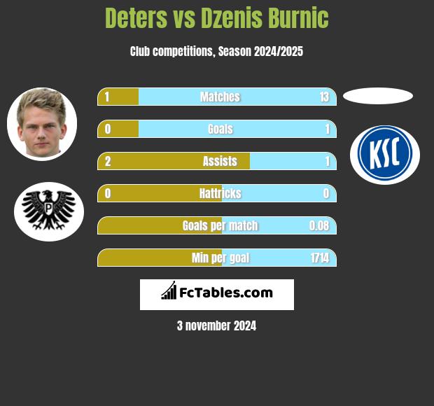 Deters vs Dzenis Burnic h2h player stats