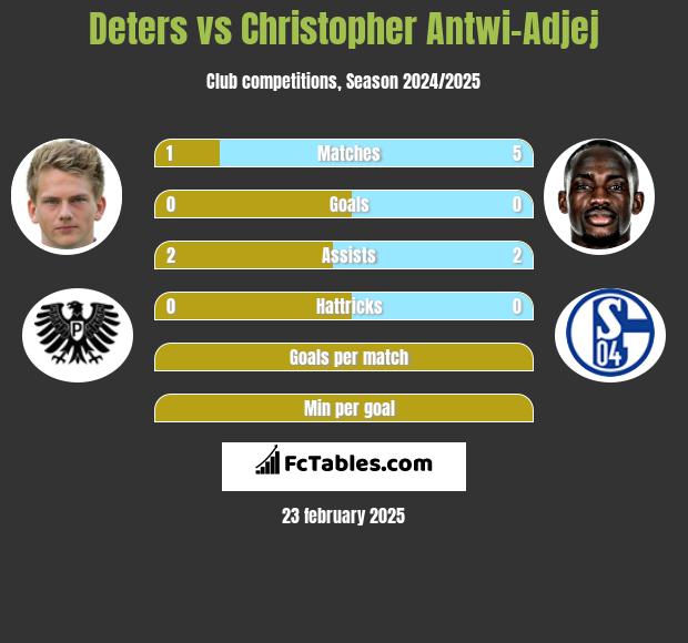 Deters vs Christopher Antwi-Adjej h2h player stats