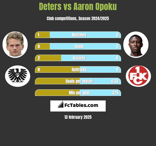 Deters vs Aaron Opoku h2h player stats