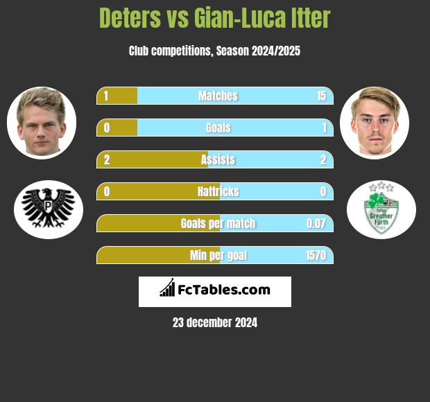 Deters vs Gian-Luca Itter h2h player stats