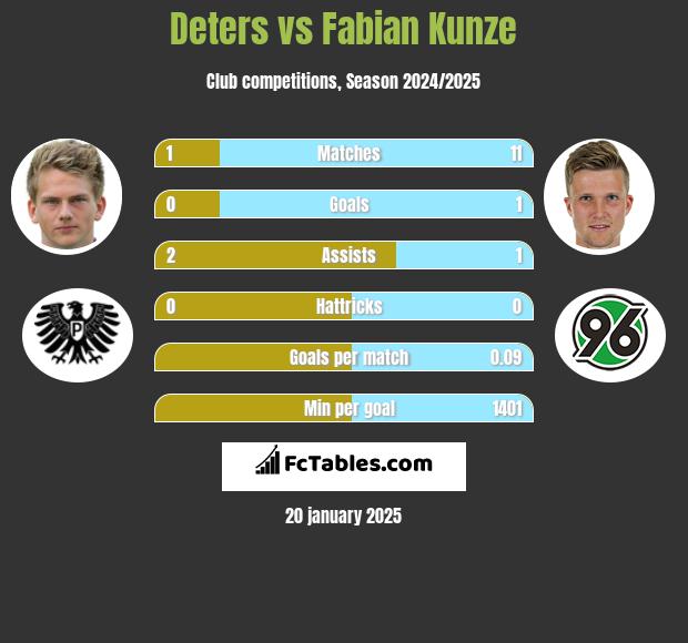 Deters vs Fabian Kunze h2h player stats