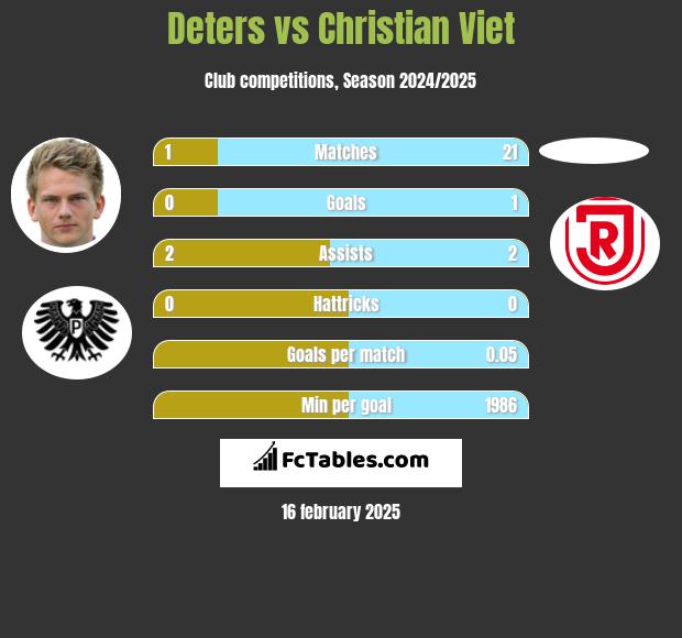 Deters vs Christian Viet h2h player stats