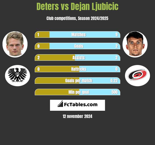 Deters vs Dejan Ljubicic h2h player stats