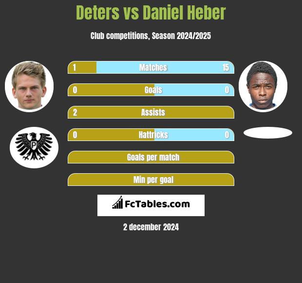 Deters vs Daniel Heber h2h player stats