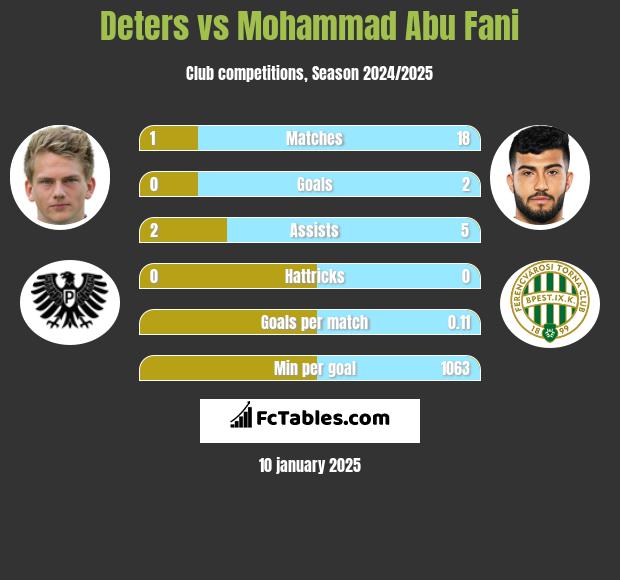 Deters vs Mohammad Abu Fani h2h player stats