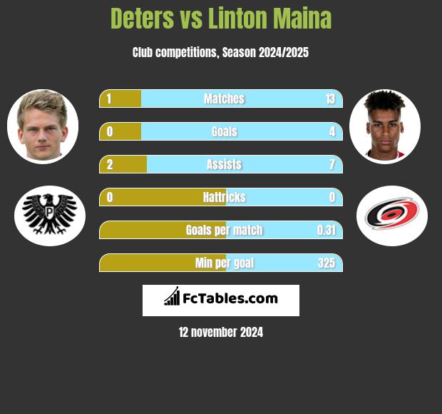 Deters vs Linton Maina h2h player stats