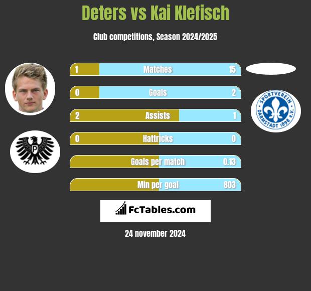 Deters vs Kai Klefisch h2h player stats